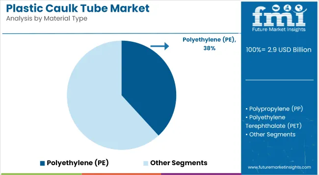 Plastic Caulk Tube Market    Analysis By Material Type